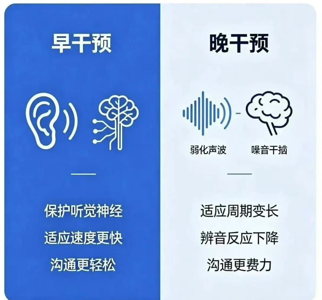 听力下降后，早干预和晚干预，差距有多大？